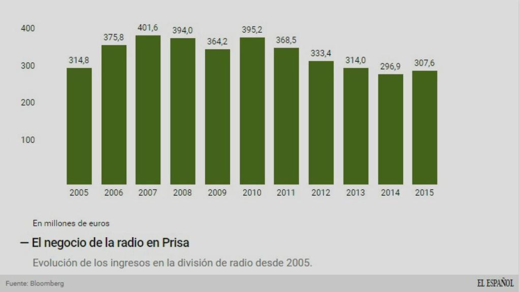 El negocio de la radio.