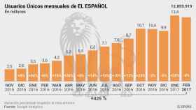 El Español roza los 13 millones de lectores en un mes de solo 28 días