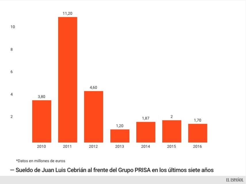 Sueldo de Juan Luis Cebrián 2010-2017.