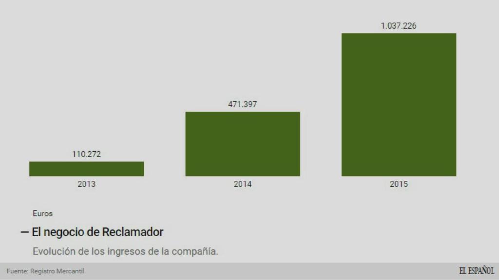 Evolución del negocio.