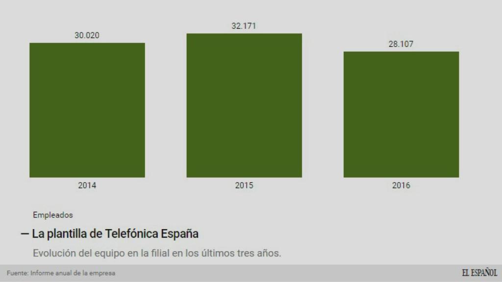 Evolución del empleo en Telefónica.