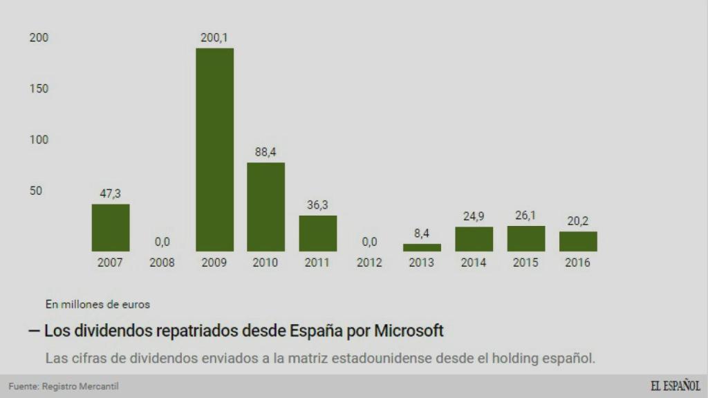 Los dividendos repatriados desde España.