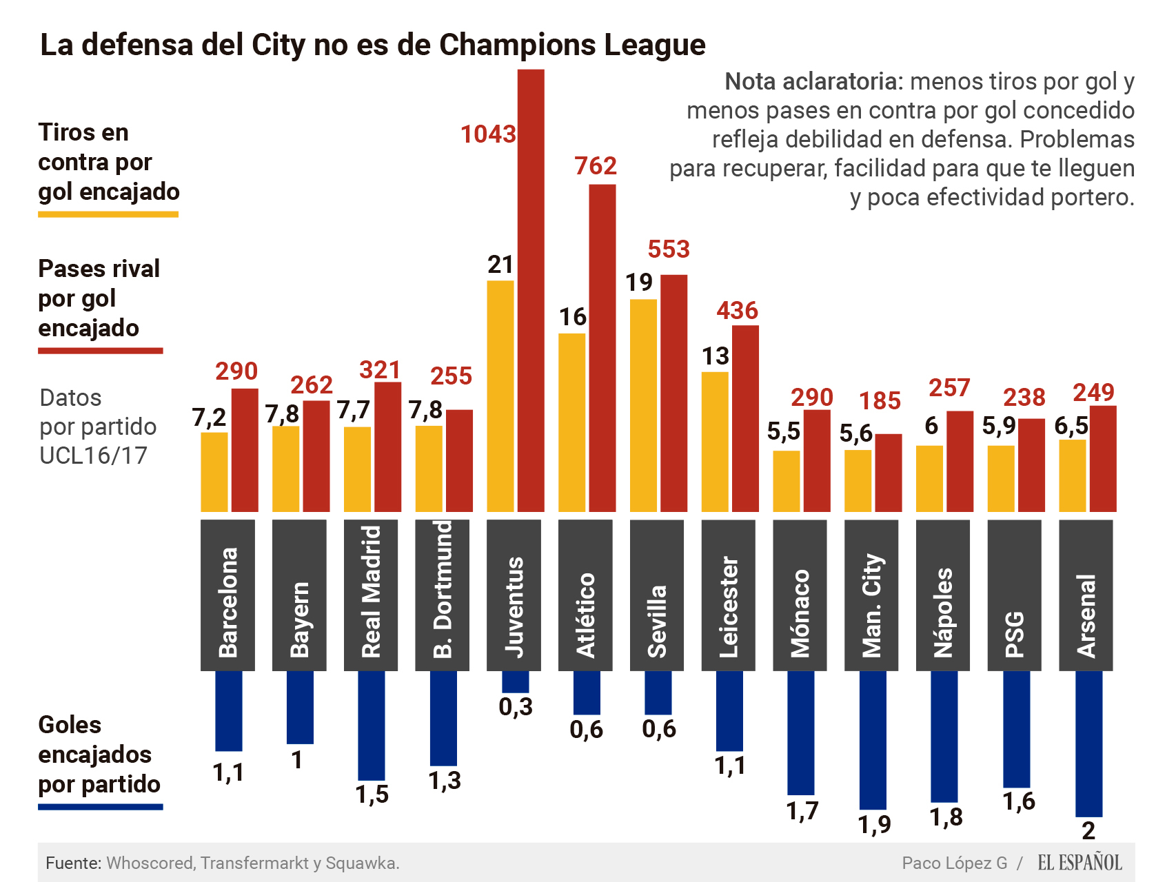 Datos defensivos del Manchester City.