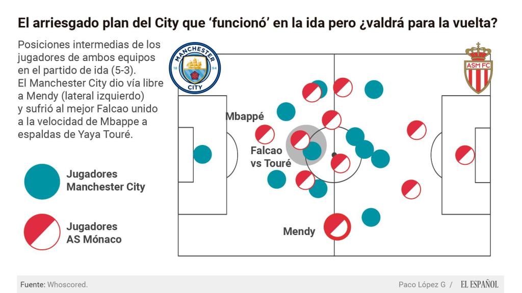 Organización del Manchester City.