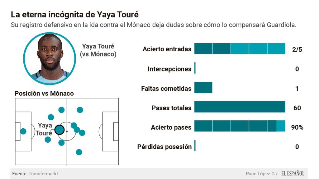 Rendimiento de Yaya Touré en la ida ante el Mónaco.