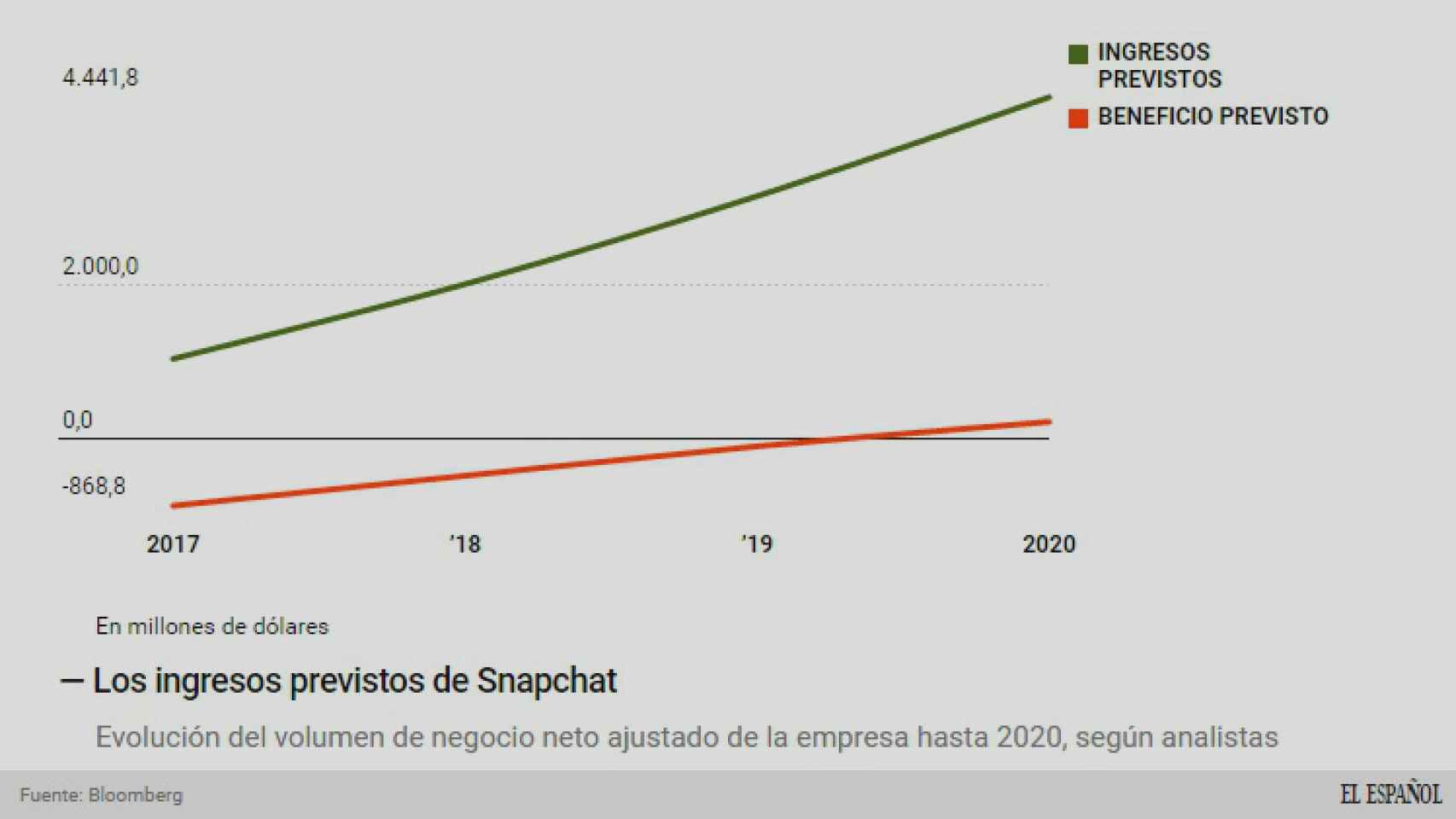 Previsiones del negocio de Snapchat.