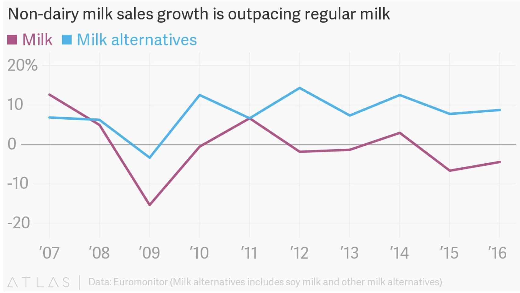 Comparativa de las ventas de leche (morado) y las de alternativas vegetales (azul).