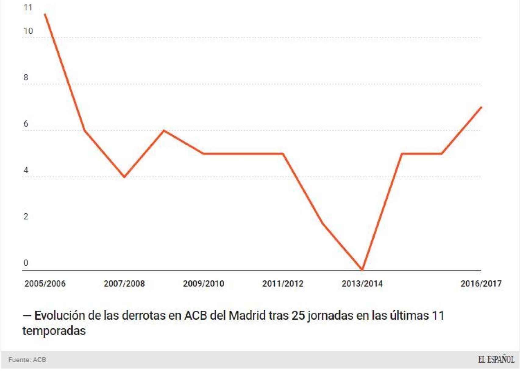 Evolución de las derrotas en ACB del Madrid tras 25 jornadas en las últimas 11 temporadas.