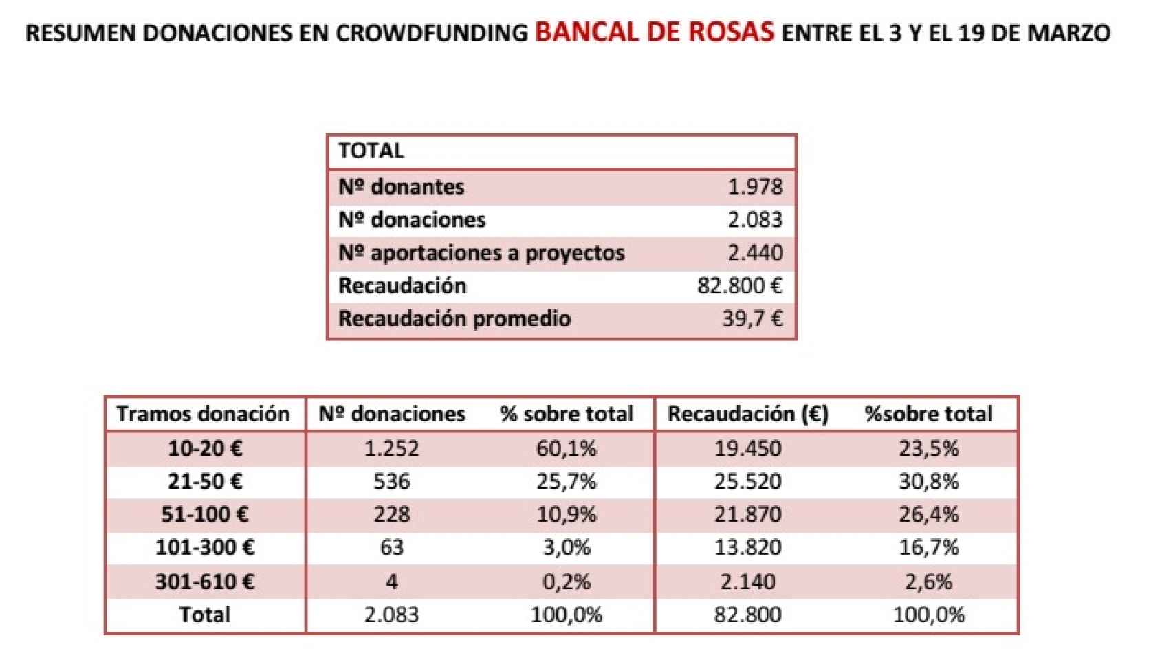 Principales datos del 'crowdfunding' de la asociación Bancal de Rosas de Pedro Sánchez.
