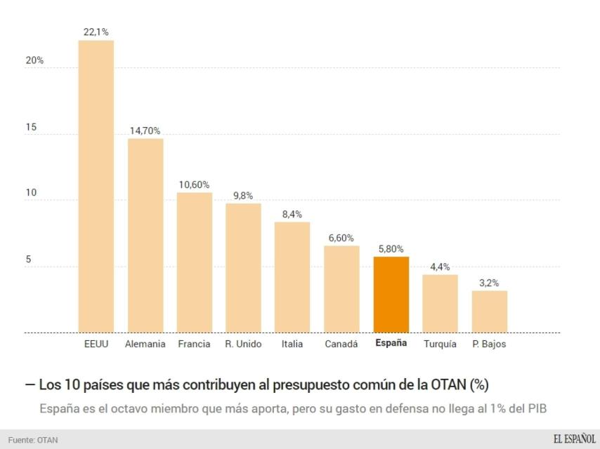 Las aportaciones de los aliados europeos superan en conjunto a la de EEUU.