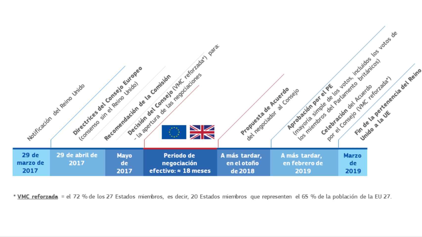 El calendario del brexit/Comisión Europea