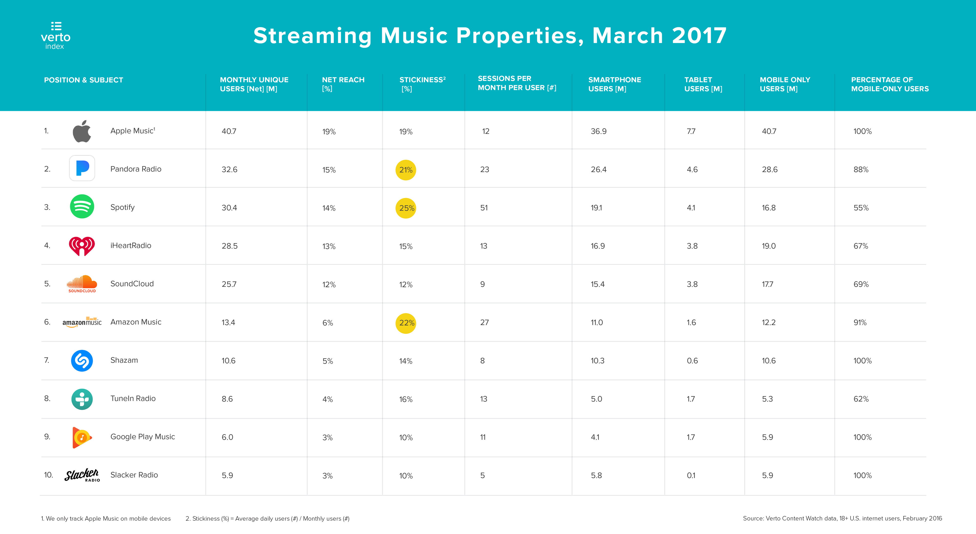 verto-analytics-index-streaming-music-chart