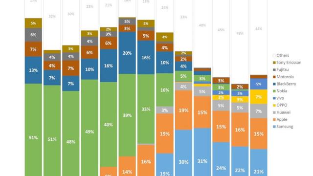 Cómo ha cambiado la venta de smartphones en los últimos años