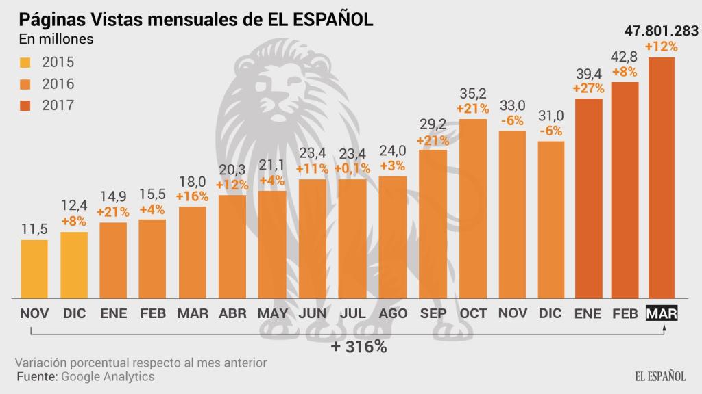 Gráfico páginas vistas durante el mes de marzo.