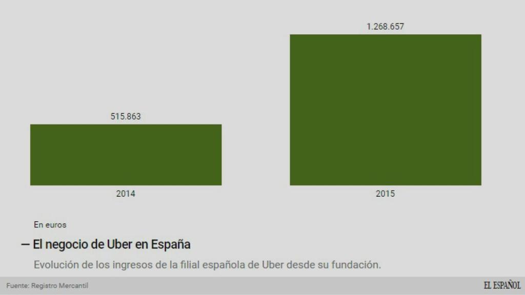 Los dos primeros años de actividad en Uber.