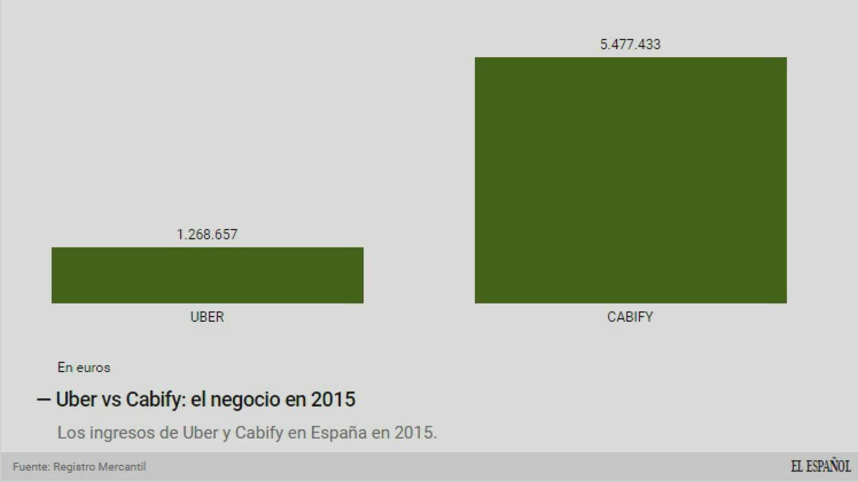 Uber contra Cabify, en 2015.