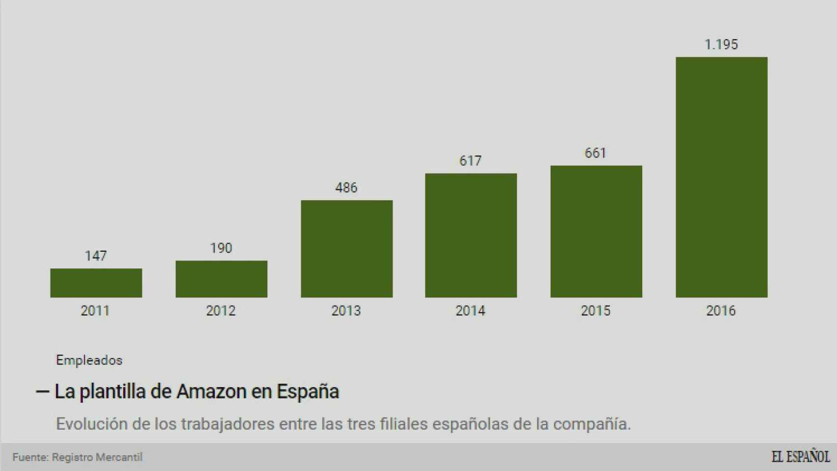 La plantilla de Amazon.