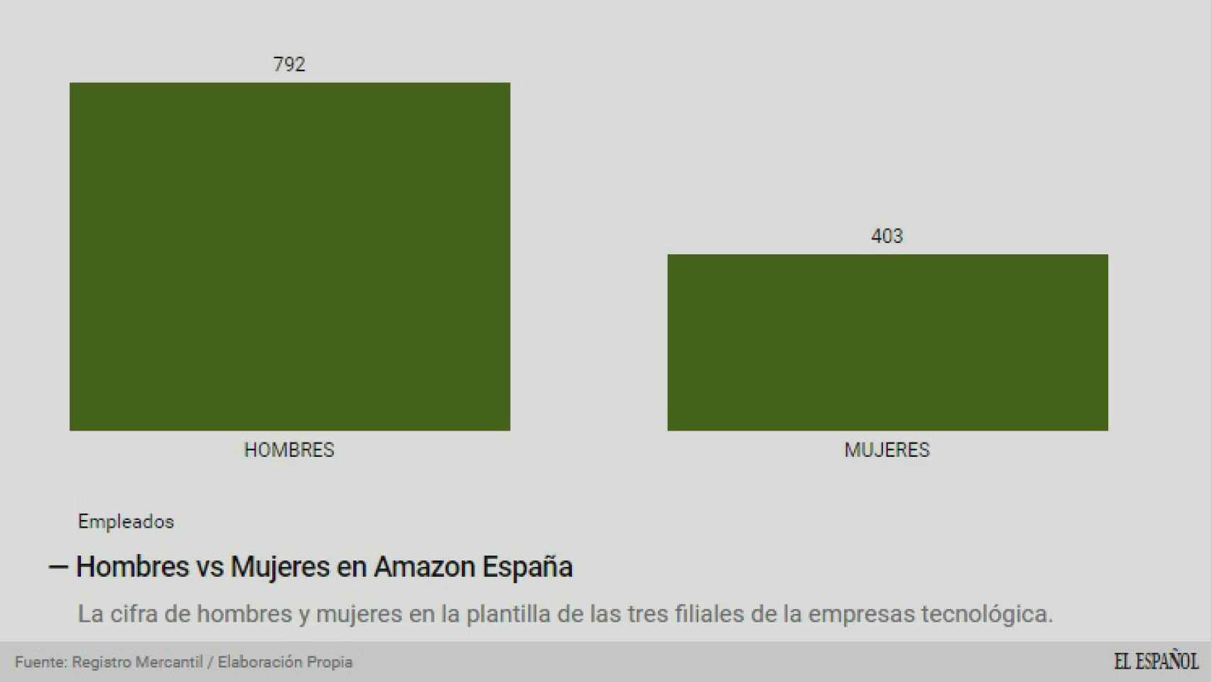 Mujeres contra hombres en Amazon España.