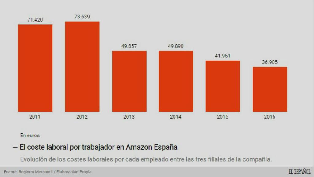 Los costes laborales por empleado en España.