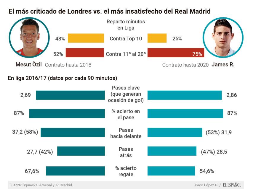 Özil vs James