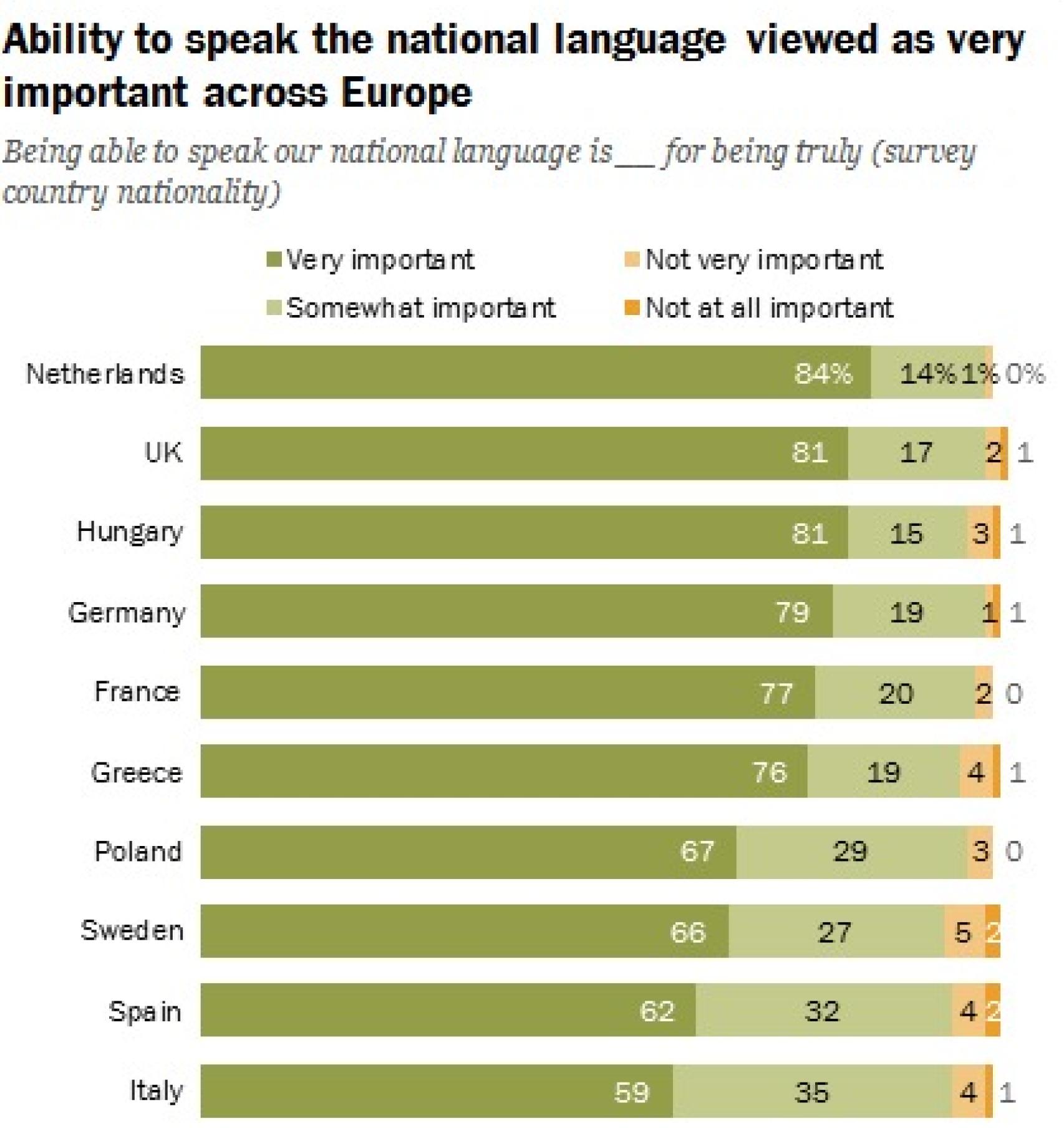 El gráfico que detalla qué importancia le conceden los países europeos al idioma nacional a la hora de crear identidad.