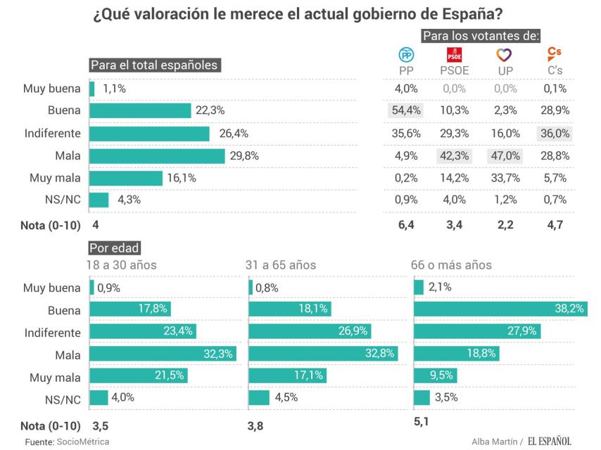 Valoración que los españoles hacen del actual Gobierno.