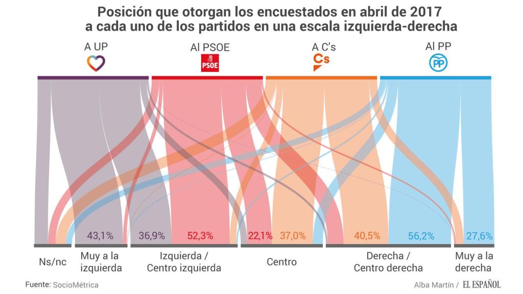 Así sitúan los encuestados a los partidos en el eje izquierda-derecha.