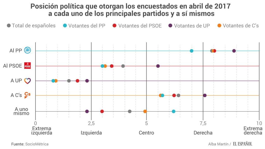 Escala ideológica de los partidos a ojos del adversario.