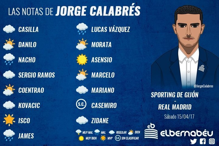 Las notas del Sporting 2-3 Real Madrid por Jorge Calabrés