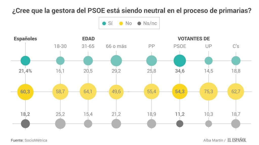 ¿Cree que la gestora está siendo neutral en el proceso de primarias?