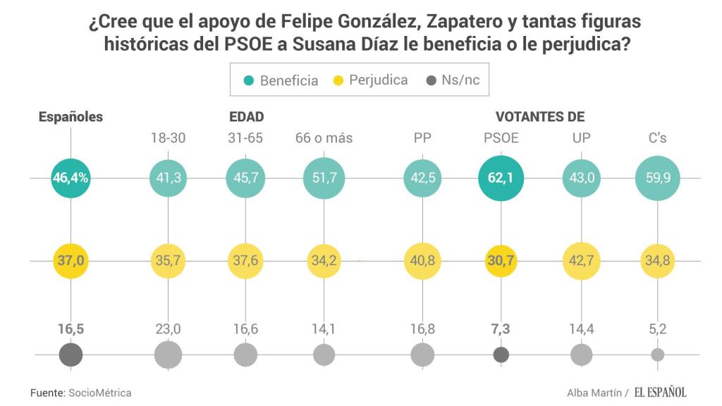 ¿Cree que el apoyo de los históricos del PSOE a Susana le beneficia o le perjudica?