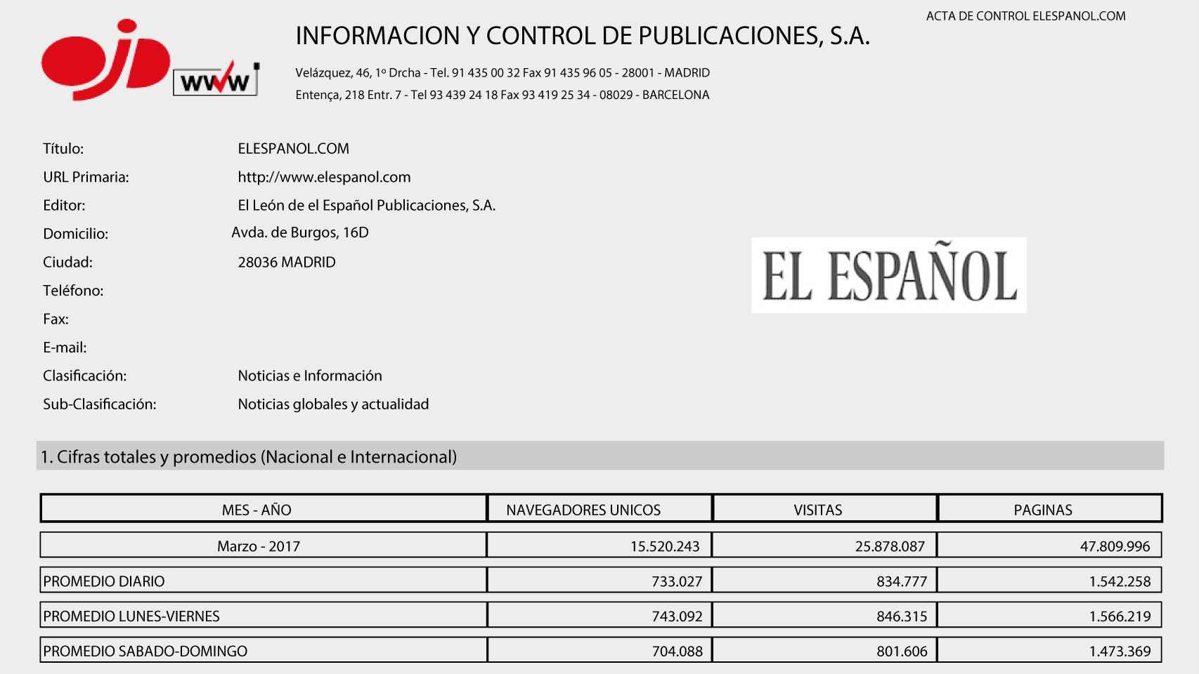 Documento de la OJD que certifica que EL ESPAÑOL tuvo 13,4 millones de lectores en marzo.