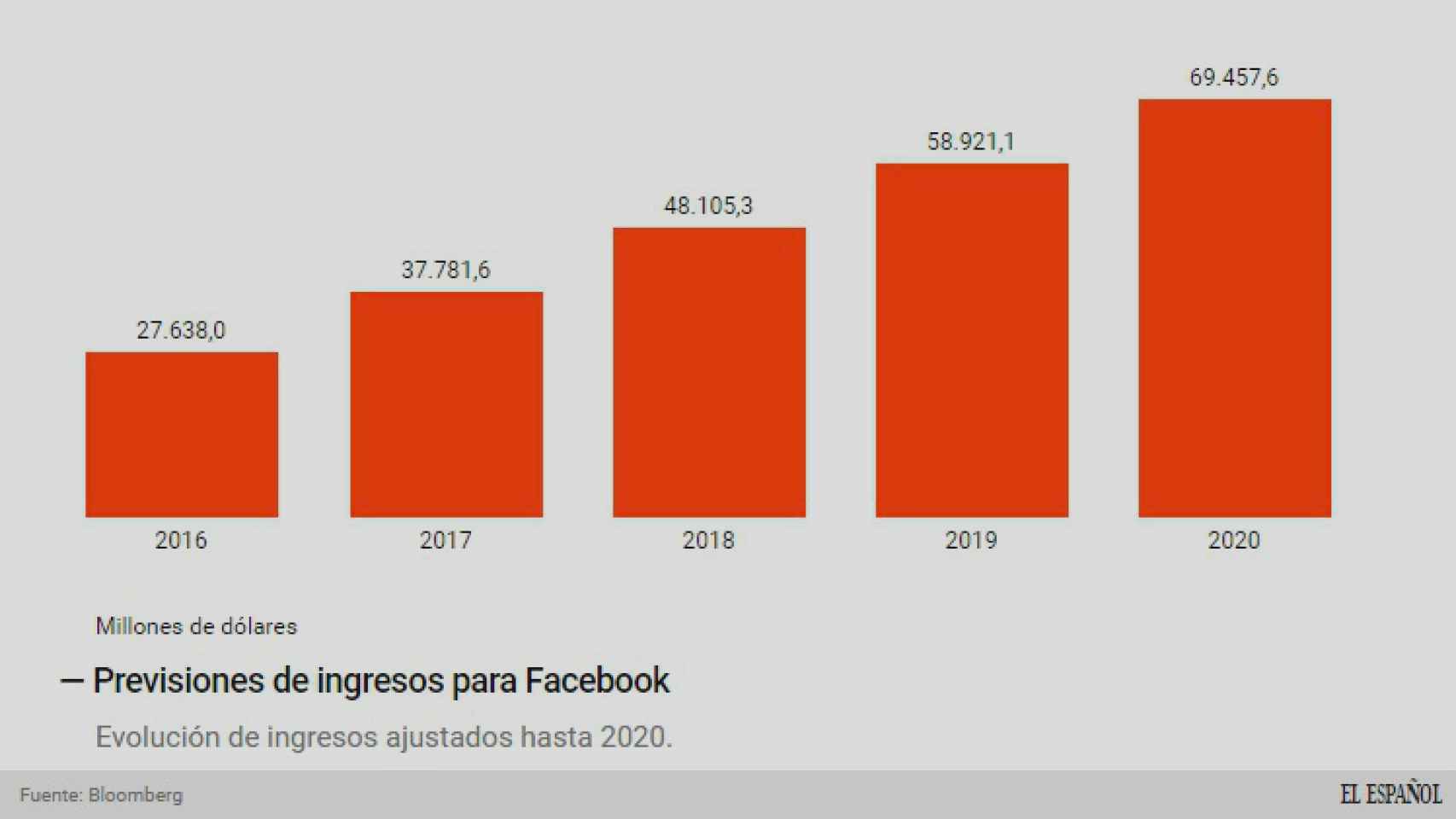 La previsión de ingresos de Facebook.