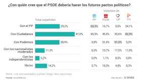 La mayoría de votantes socialistas prefiere acuerdos con el partido de Rivera.