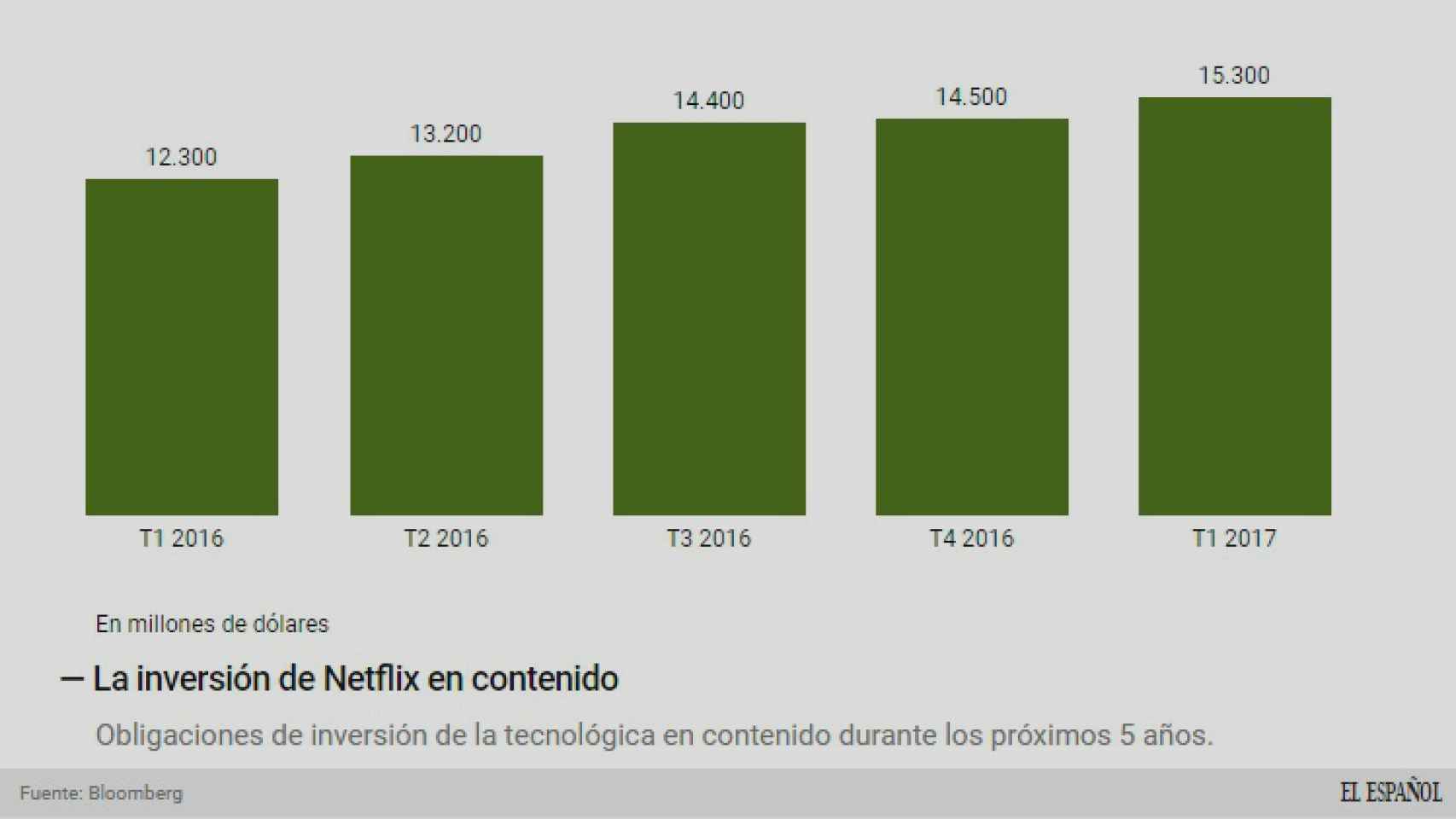 Evolución de la inversión de Netflix.