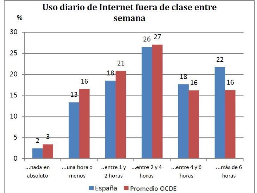 El uso de internet en los jóvenes.