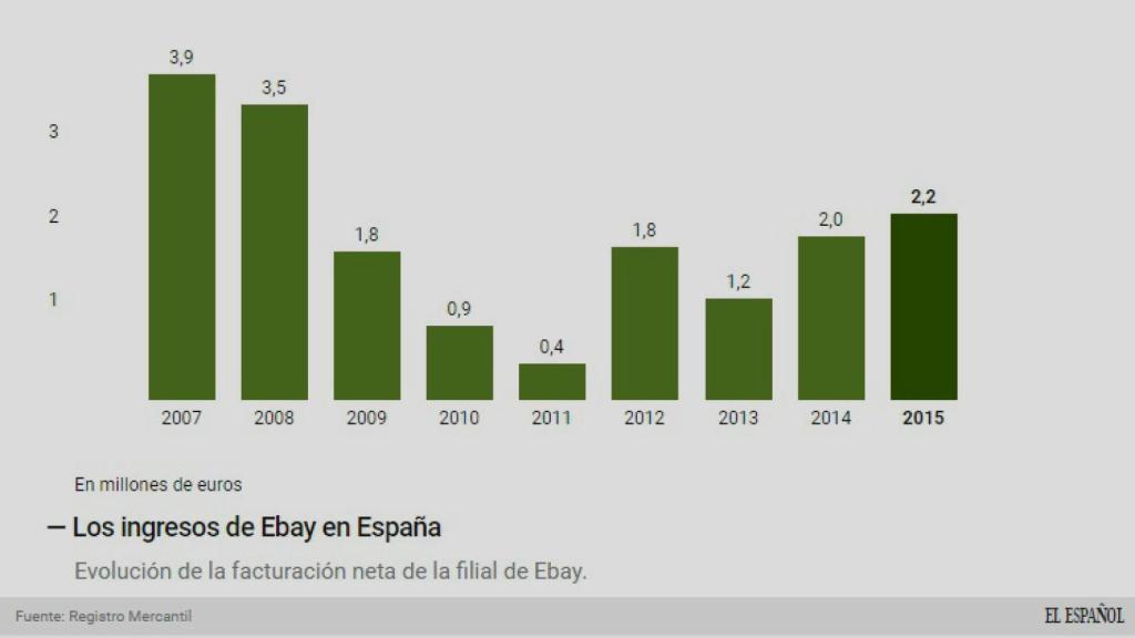 Evolución de ingresos de Ebay.