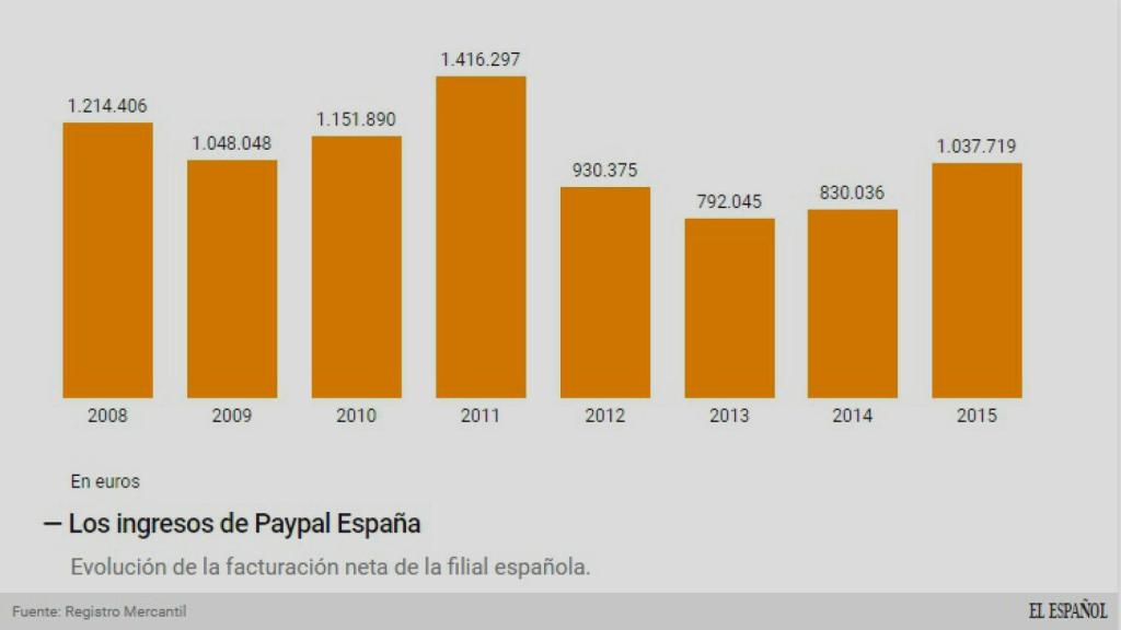 Evolución de los ingresos de Paypal.