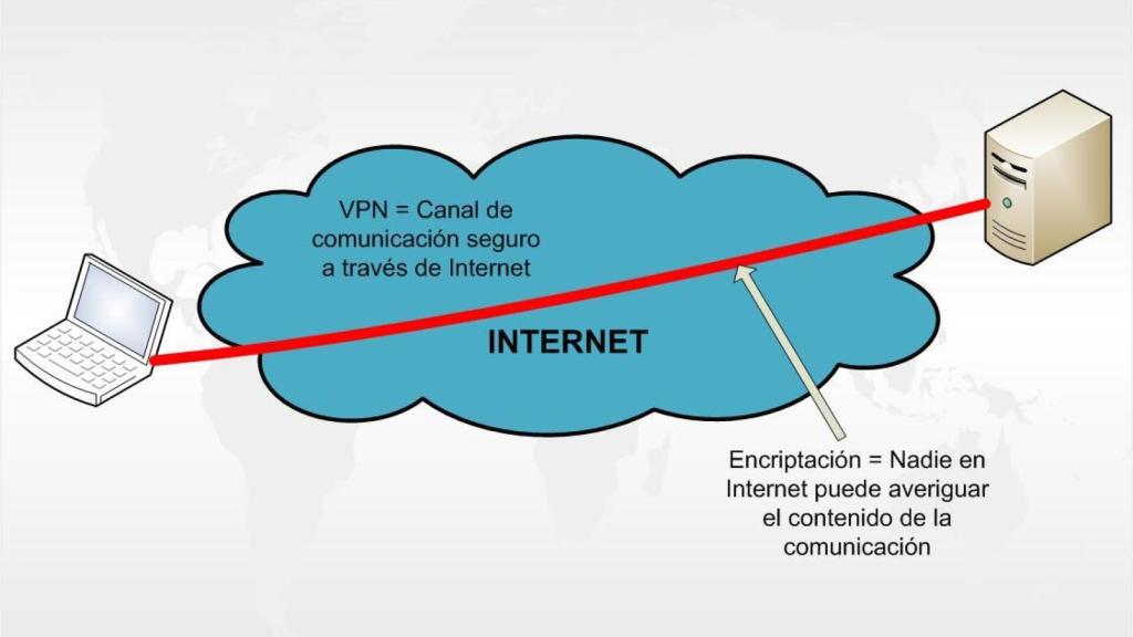 Definición VPN.