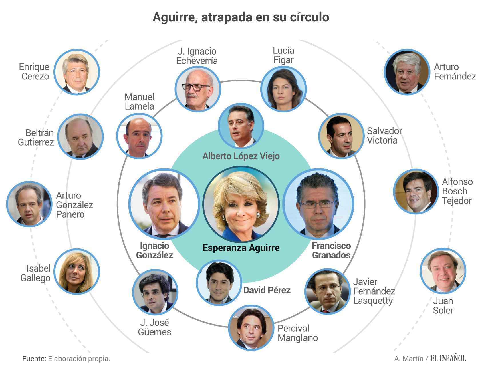 El círculo de Esperanza Aguirre.