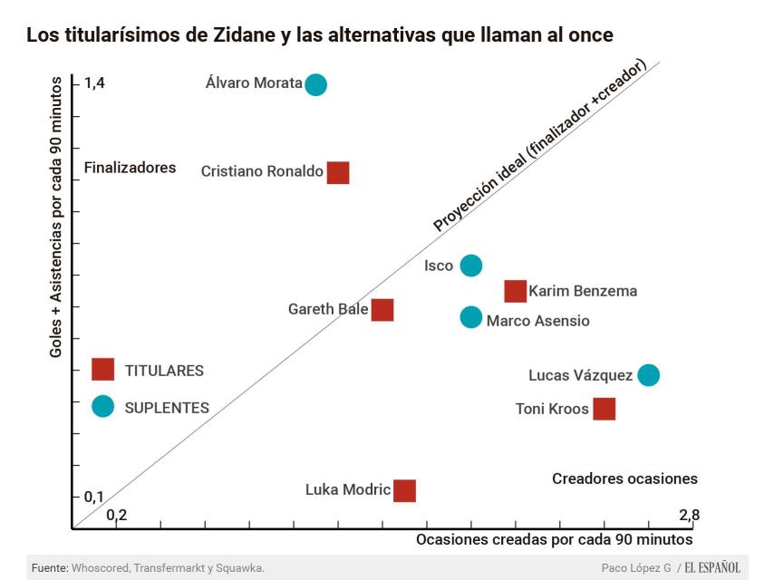 Gráfico Ataque Real Madrid titulares y suplentes