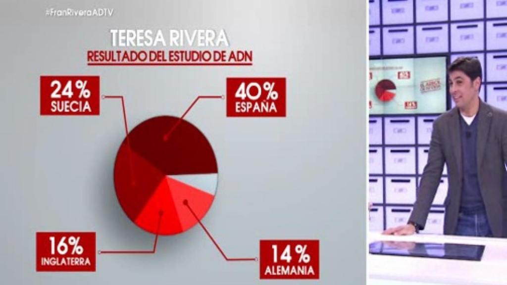 El test de ADN de Fran Rivera.