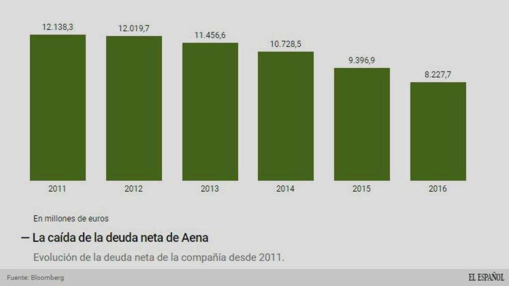 Evolución de la deuda de Aena.