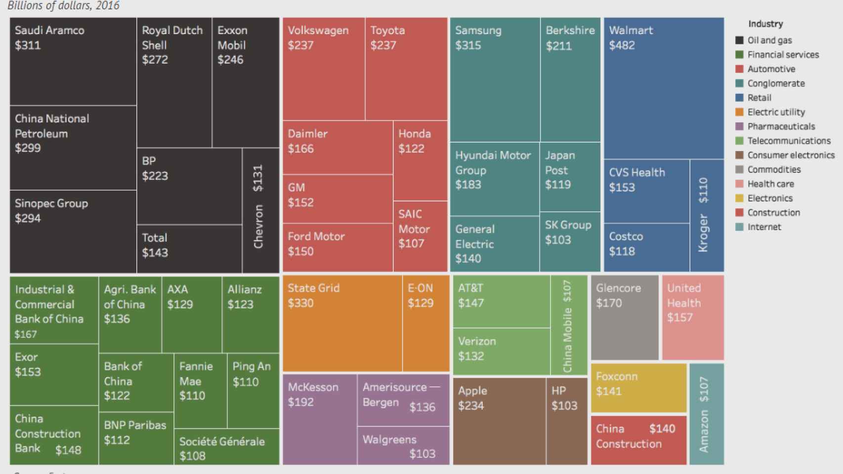 Las 50 compañías más grandes del mundo por ingresos.