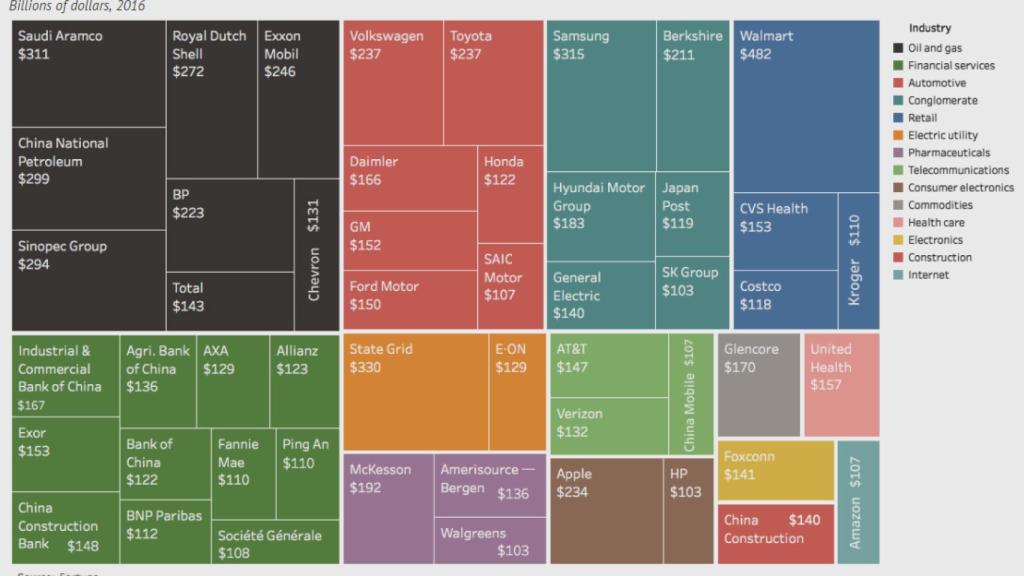 Las 50 compañías más grandes del mundo por ingresos.