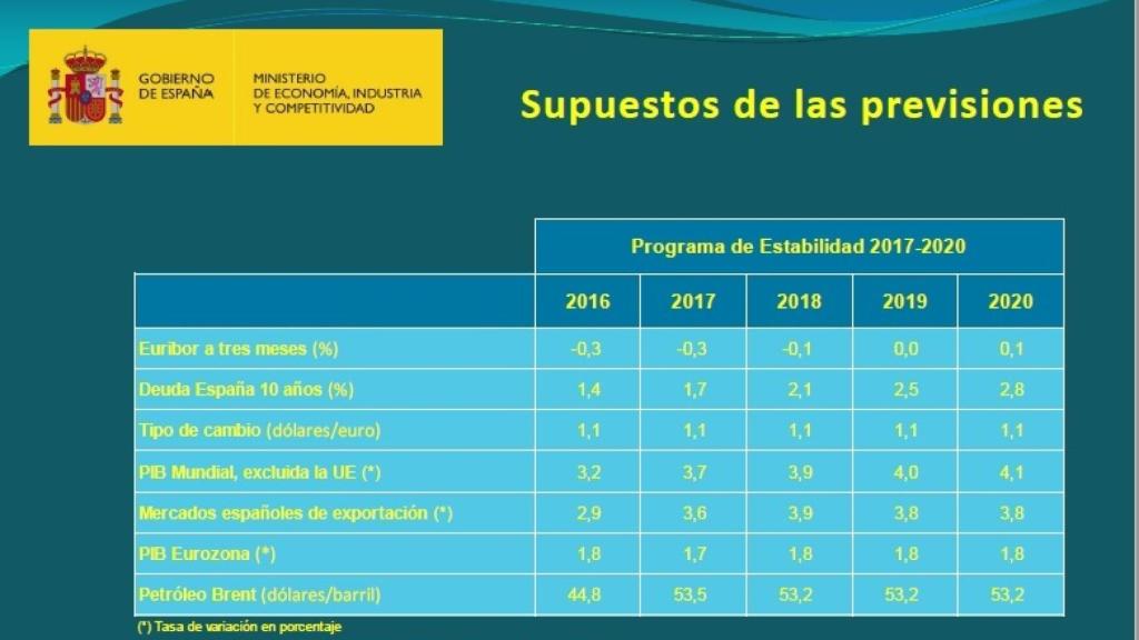 Cuadro de supuestos macroeconómicos del Gobierno