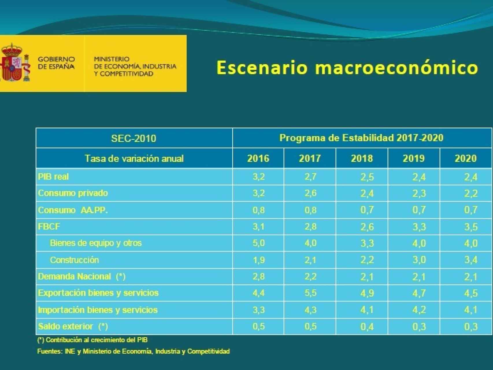 Previsiones macroeconómicas del Gobierno para el periodo 2017-2020.