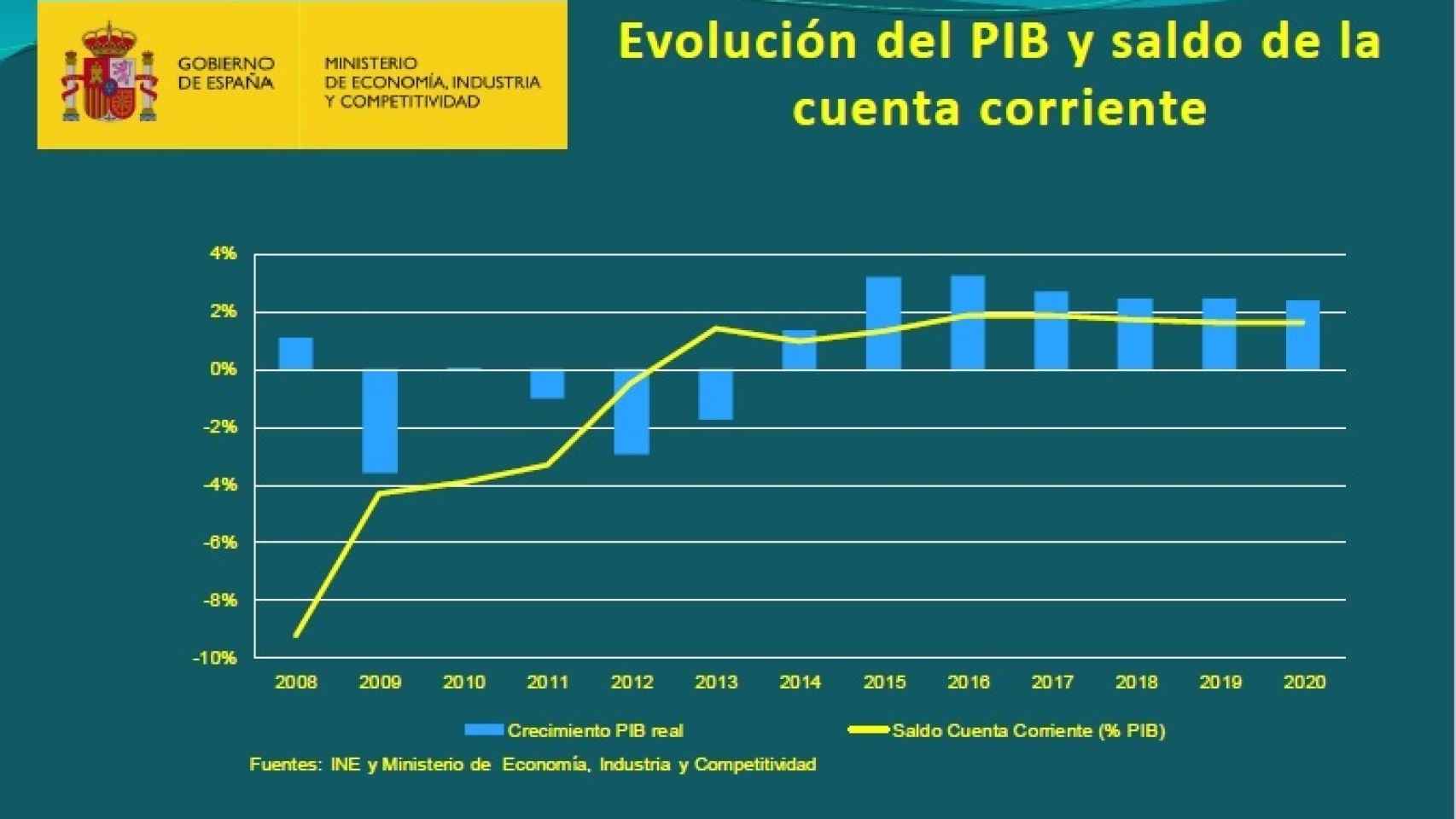 Evolucion del PIB y saldo por cuenta corriente de la economía española.