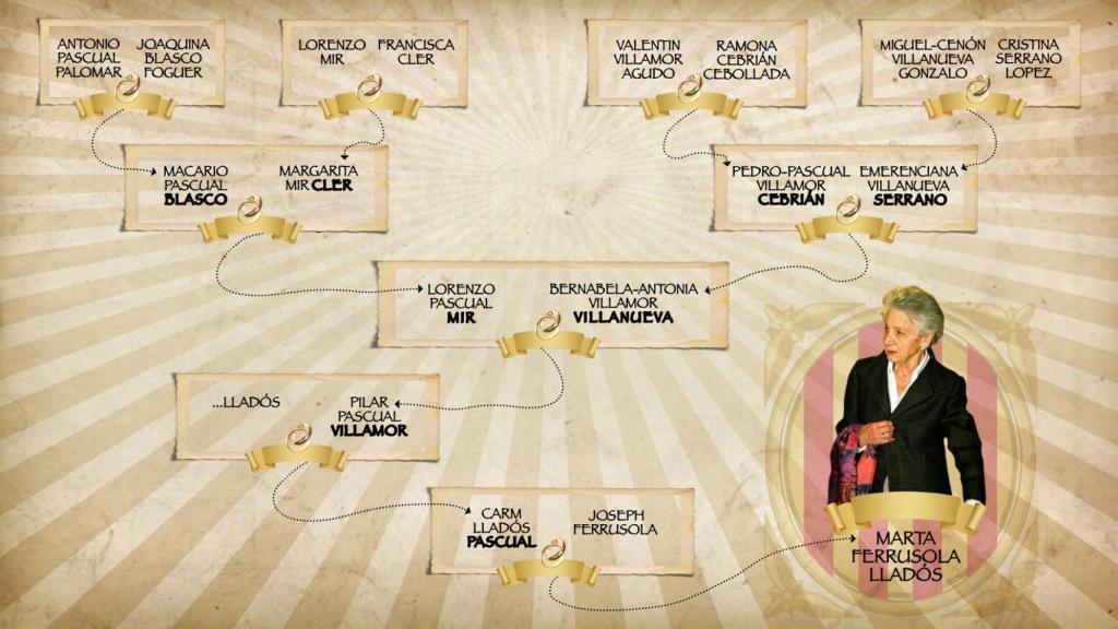 Árbol genealógico de la familia materna de Marta Ferrusola. Olga Zabalza.