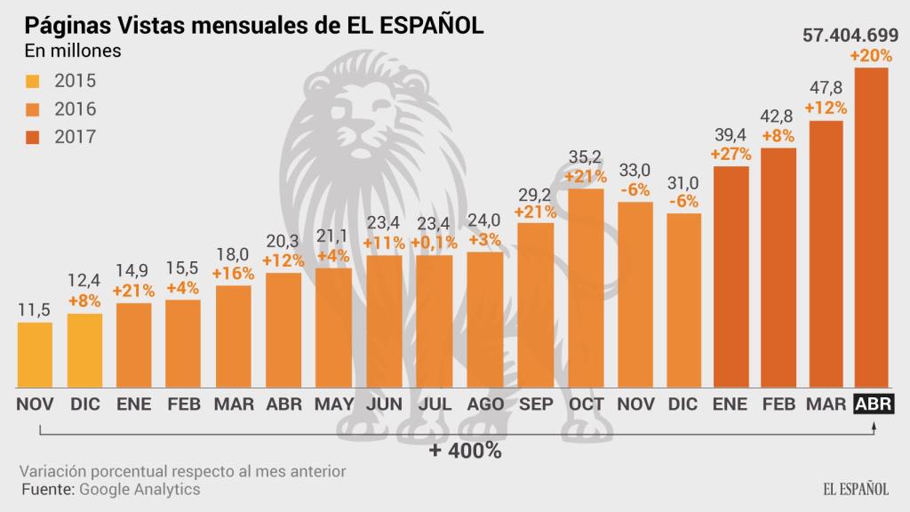 Páginas vistas en EL ESPAÑOL en el mes de abril de 2017.